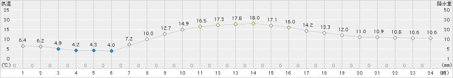 真岡(>2021年10月21日)のアメダスグラフ