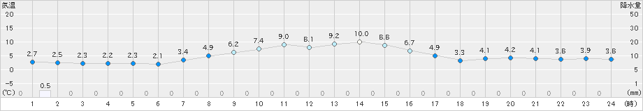 草津(>2021年10月21日)のアメダスグラフ