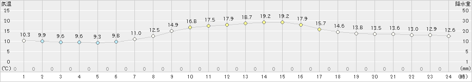 伊勢崎(>2021年10月21日)のアメダスグラフ