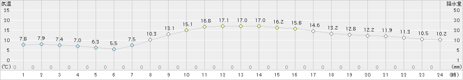 秩父(>2021年10月21日)のアメダスグラフ