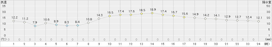 青梅(>2021年10月21日)のアメダスグラフ