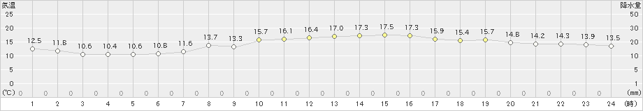 府中(>2021年10月21日)のアメダスグラフ