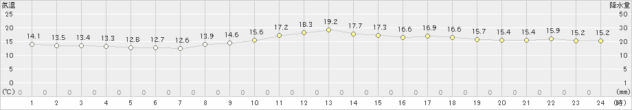 東京(>2021年10月21日)のアメダスグラフ
