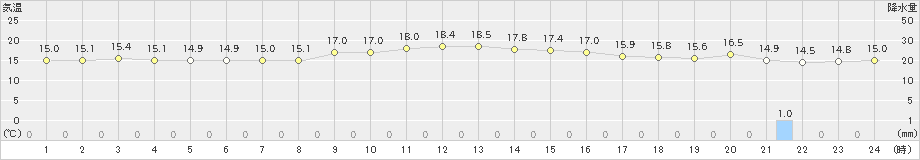 大島(>2021年10月21日)のアメダスグラフ