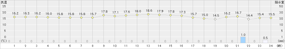 大島北ノ山(>2021年10月21日)のアメダスグラフ