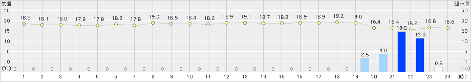 新島(>2021年10月21日)のアメダスグラフ