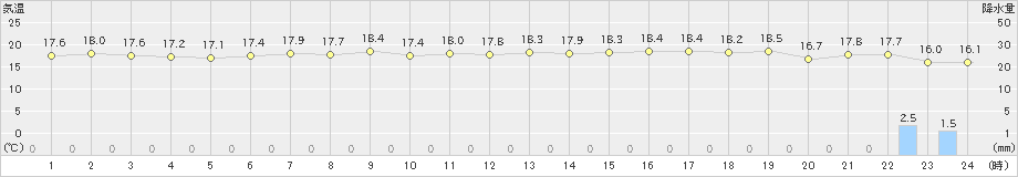 神津島(>2021年10月21日)のアメダスグラフ