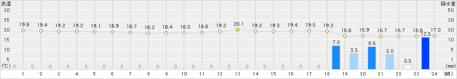 三宅島(>2021年10月21日)のアメダスグラフ