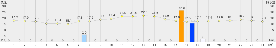 八重見ヶ原(>2021年10月21日)のアメダスグラフ