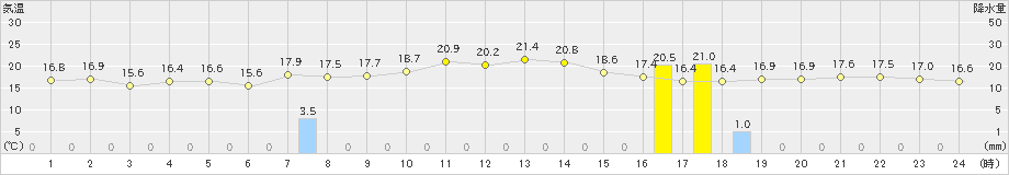 八丈島(>2021年10月21日)のアメダスグラフ
