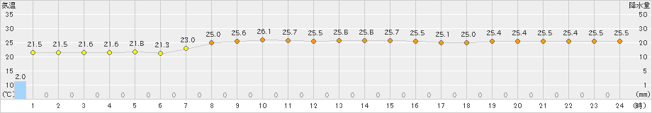 父島(>2021年10月21日)のアメダスグラフ