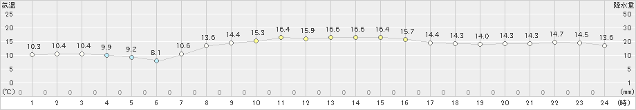 成田(>2021年10月21日)のアメダスグラフ