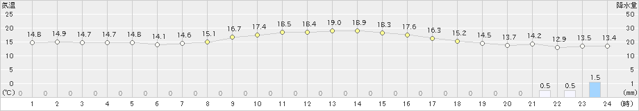 館山(>2021年10月21日)のアメダスグラフ