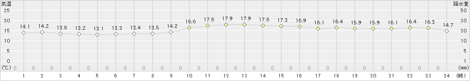 横浜(>2021年10月21日)のアメダスグラフ