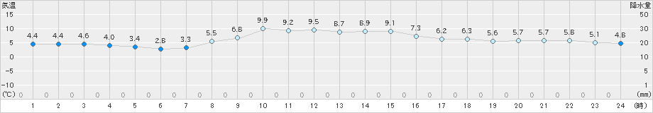 信濃町(>2021年10月21日)のアメダスグラフ