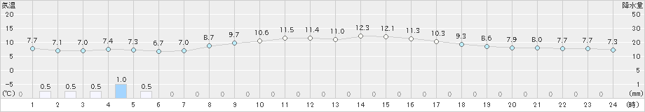飯山(>2021年10月21日)のアメダスグラフ