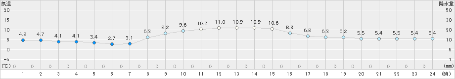 白馬(>2021年10月21日)のアメダスグラフ