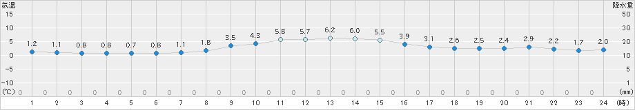 菅平(>2021年10月21日)のアメダスグラフ