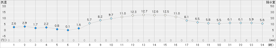 立科(>2021年10月21日)のアメダスグラフ