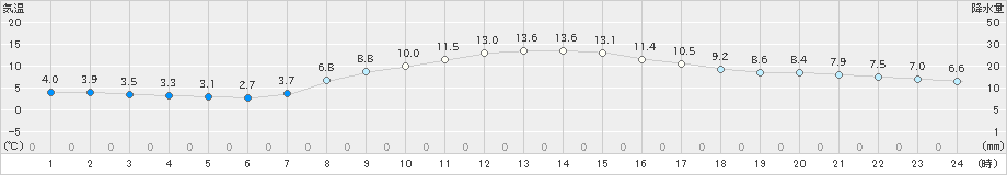 辰野(>2021年10月21日)のアメダスグラフ