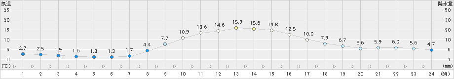 木曽福島(>2021年10月21日)のアメダスグラフ