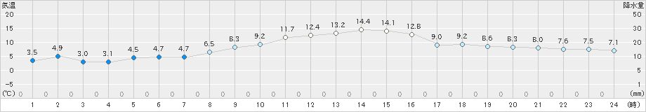 飯島(>2021年10月21日)のアメダスグラフ