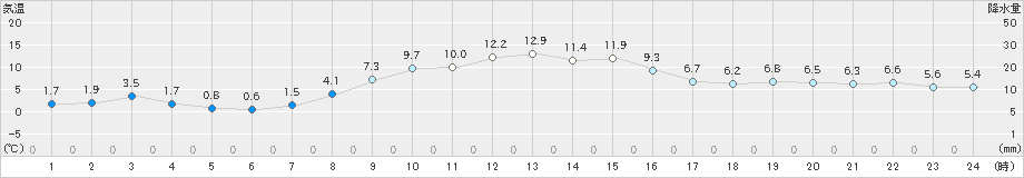 浪合(>2021年10月21日)のアメダスグラフ