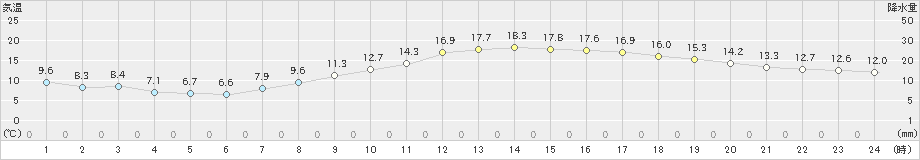 甲府(>2021年10月21日)のアメダスグラフ