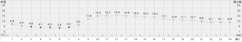 大月(>2021年10月21日)のアメダスグラフ