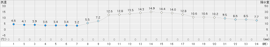古関(>2021年10月21日)のアメダスグラフ
