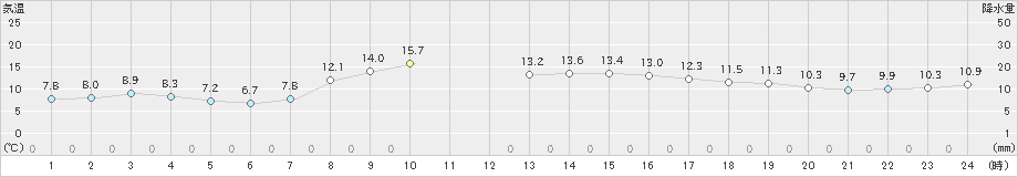 御殿場(>2021年10月21日)のアメダスグラフ
