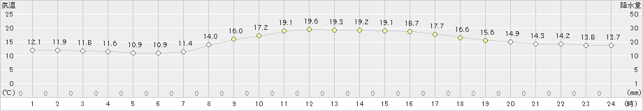 磐田(>2021年10月21日)のアメダスグラフ