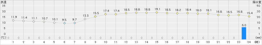 御前崎(>2021年10月21日)のアメダスグラフ