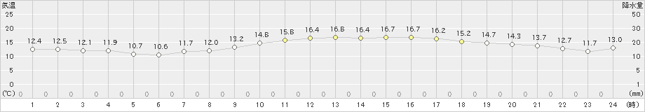 豊橋(>2021年10月21日)のアメダスグラフ