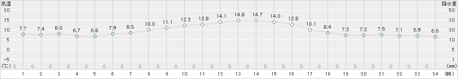 宮地(>2021年10月21日)のアメダスグラフ