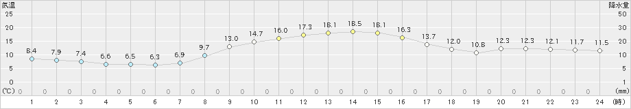 美濃(>2021年10月21日)のアメダスグラフ