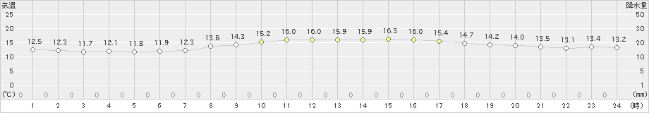 津(>2021年10月21日)のアメダスグラフ