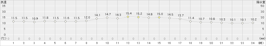 粥見(>2021年10月21日)のアメダスグラフ