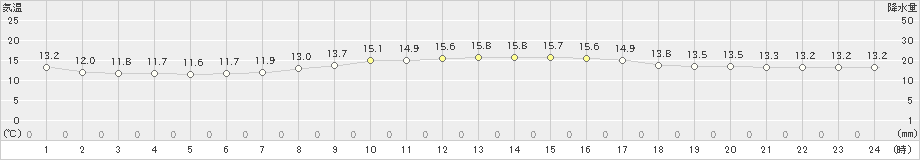 鳥羽(>2021年10月21日)のアメダスグラフ