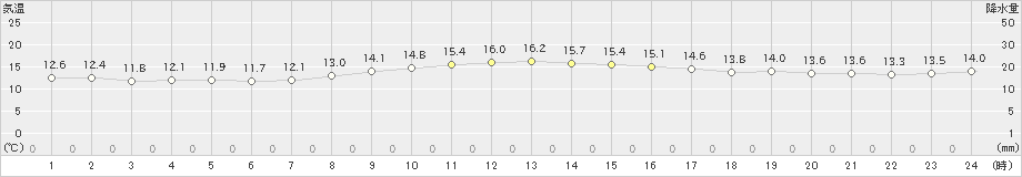 南伊勢(>2021年10月21日)のアメダスグラフ