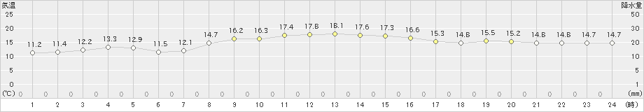 熊野新鹿(>2021年10月21日)のアメダスグラフ