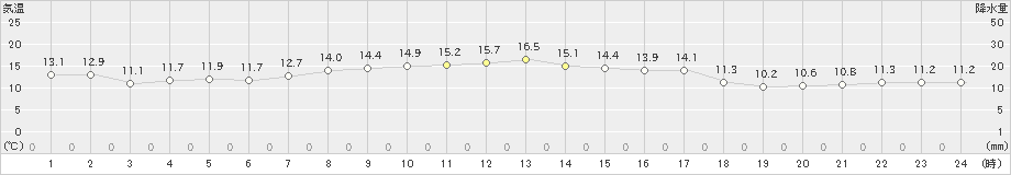 粟島(>2021年10月21日)のアメダスグラフ