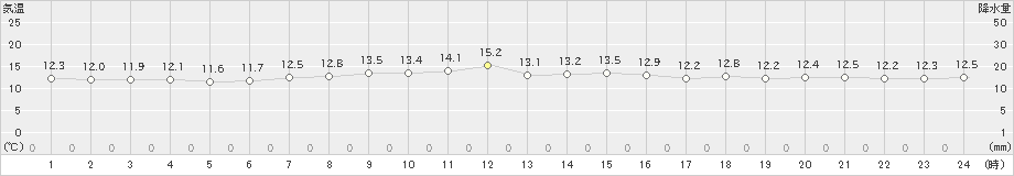 弾崎(>2021年10月21日)のアメダスグラフ