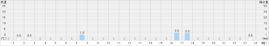 高根(>2021年10月21日)のアメダスグラフ
