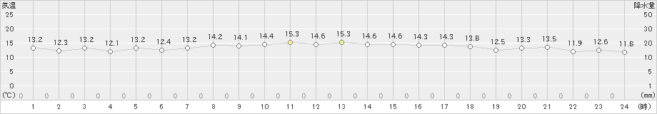 相川(>2021年10月21日)のアメダスグラフ