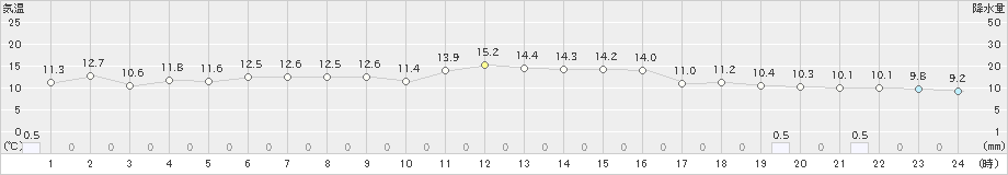 中条(>2021年10月21日)のアメダスグラフ