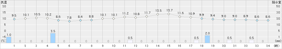 下関(>2021年10月21日)のアメダスグラフ