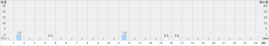 瓢湖(>2021年10月21日)のアメダスグラフ