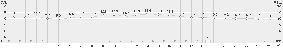 巻(>2021年10月21日)のアメダスグラフ