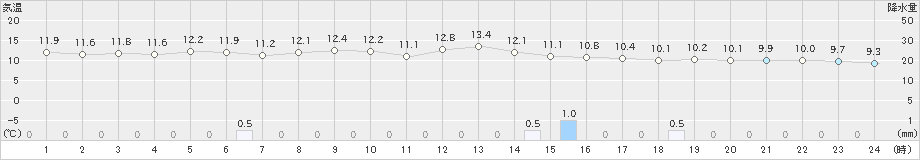 寺泊(>2021年10月21日)のアメダスグラフ